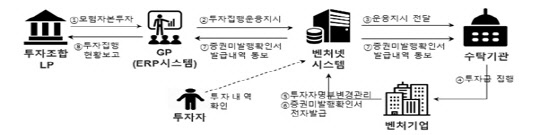 벤처기업 투자자정보관리 업무처리 흐름 (예탁결제원 제공)